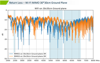 Chart - Taoglas MA354 Steedan 4-in-1 Magnetic-Mount Combo Antenna